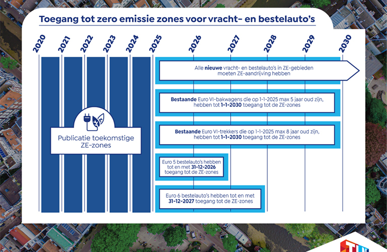 TLN ZE Zone – overgangsregeling – Elektrische trucks – zero-emissie