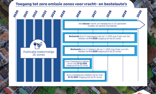 TLN ZE Zone – overgangsregeling – Elektrische trucks – zero-emissie