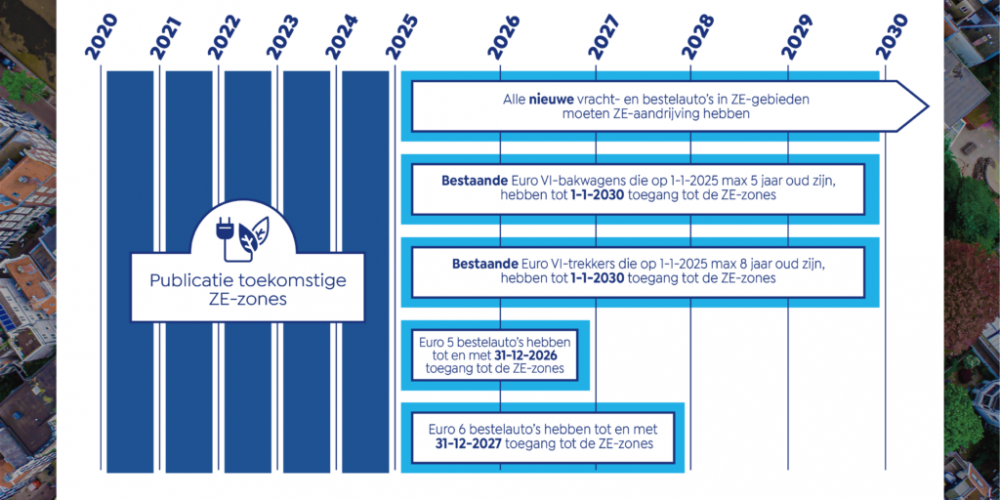 OvergangstermijnenZEzones_ill_def_TLN-zero-emissie-zones-1024×724