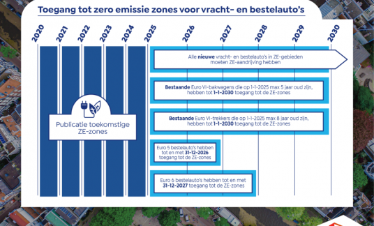 OvergangstermijnenZEzones_ill_def_TLN-zero-emissie-zones-1024×724